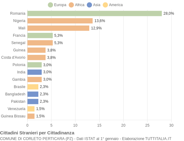 Grafico cittadinanza stranieri - Corleto Perticara 2020