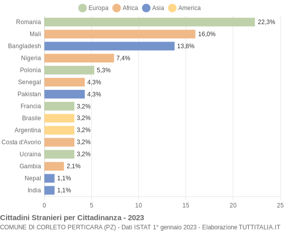 Grafico cittadinanza stranieri - Corleto Perticara 2023