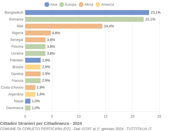 Grafico cittadinanza stranieri - Corleto Perticara 2024