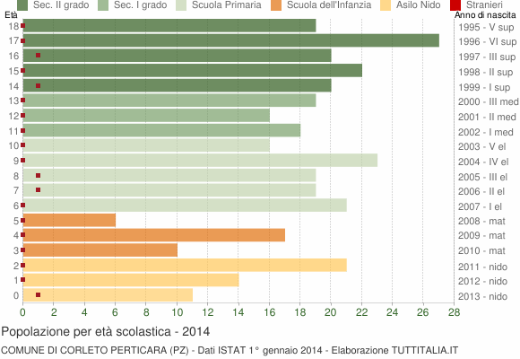 Grafico Popolazione in età scolastica - Corleto Perticara 2014