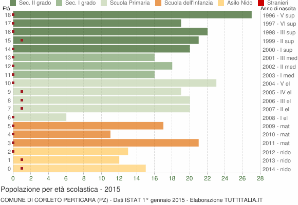 Grafico Popolazione in età scolastica - Corleto Perticara 2015