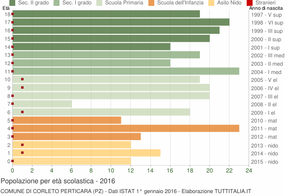 Grafico Popolazione in età scolastica - Corleto Perticara 2016