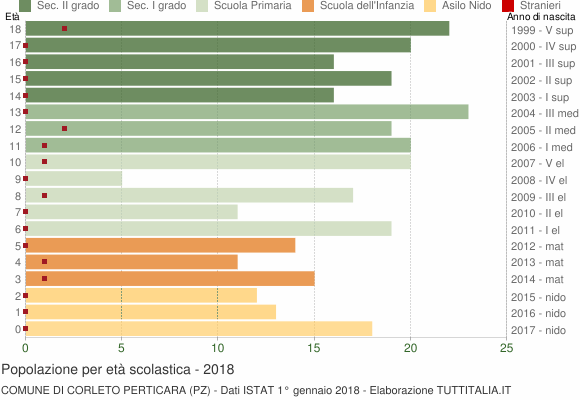 Grafico Popolazione in età scolastica - Corleto Perticara 2018