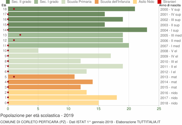 Grafico Popolazione in età scolastica - Corleto Perticara 2019