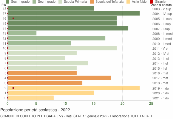 Grafico Popolazione in età scolastica - Corleto Perticara 2022