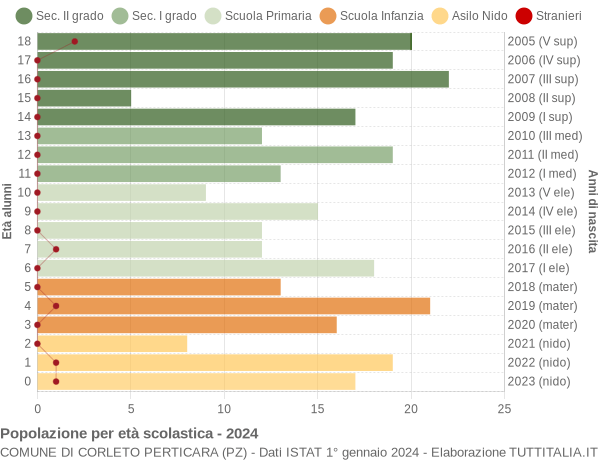 Grafico Popolazione in età scolastica - Corleto Perticara 2024