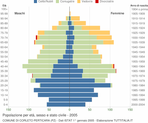 Grafico Popolazione per età, sesso e stato civile Comune di Corleto Perticara (PZ)