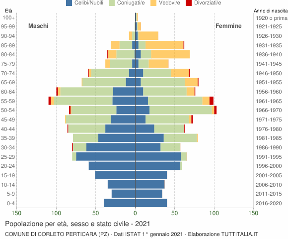 Grafico Popolazione per età, sesso e stato civile Comune di Corleto Perticara (PZ)