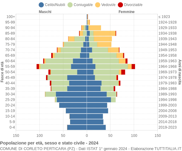 Grafico Popolazione per età, sesso e stato civile Comune di Corleto Perticara (PZ)