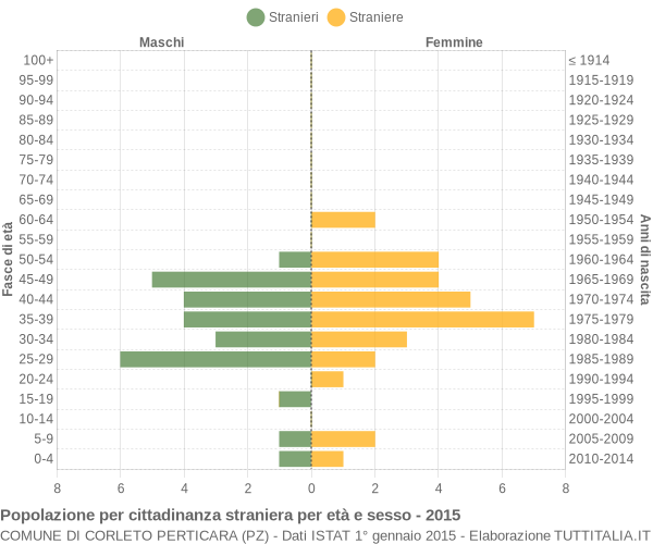 Grafico cittadini stranieri - Corleto Perticara 2015