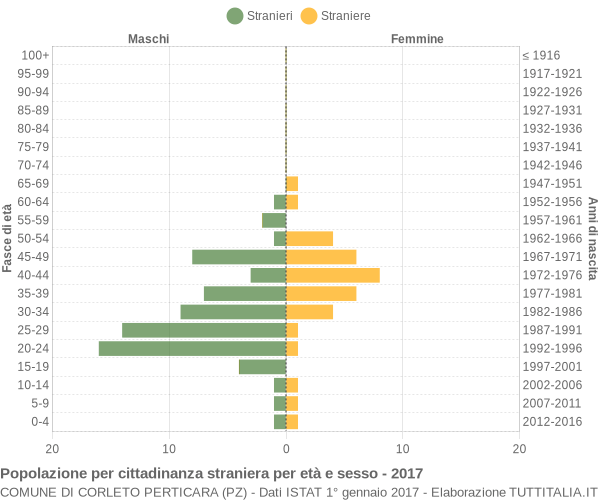 Grafico cittadini stranieri - Corleto Perticara 2017