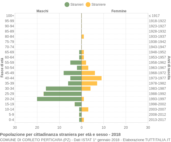 Grafico cittadini stranieri - Corleto Perticara 2018