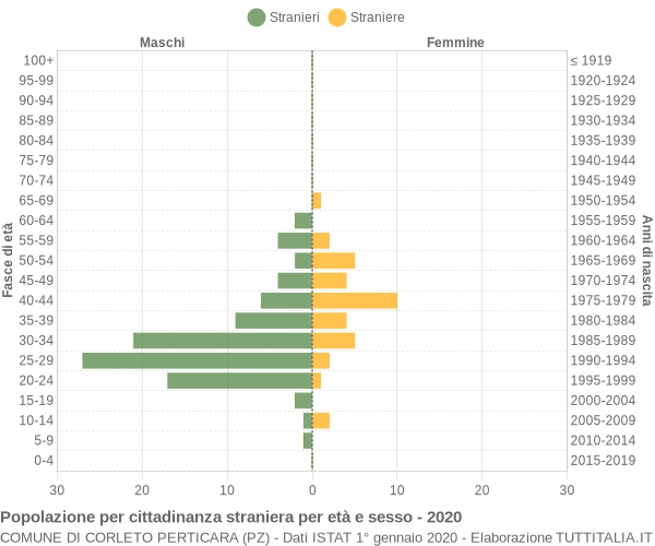 Grafico cittadini stranieri - Corleto Perticara 2020