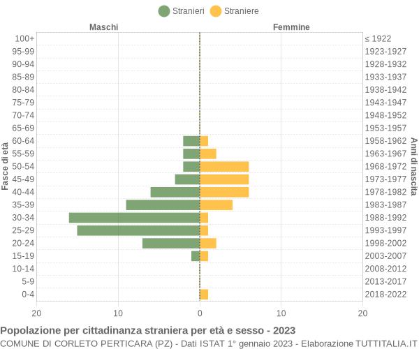 Grafico cittadini stranieri - Corleto Perticara 2023