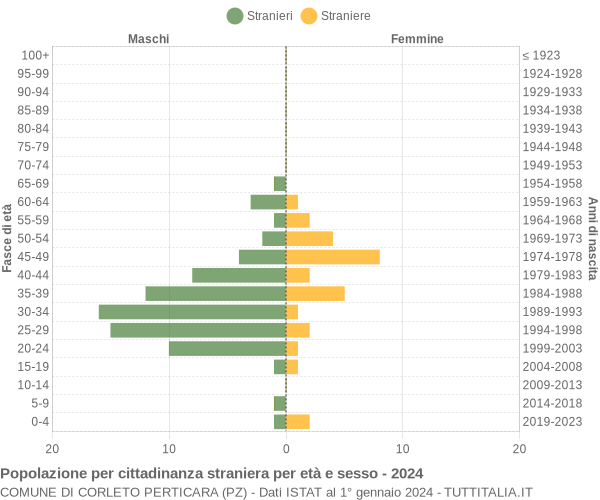 Grafico cittadini stranieri - Corleto Perticara 2024