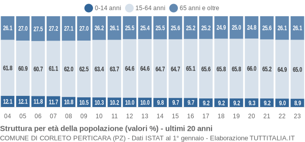 Grafico struttura della popolazione Comune di Corleto Perticara (PZ)