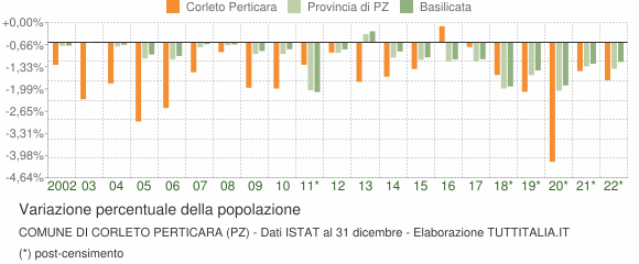 Variazione percentuale della popolazione Comune di Corleto Perticara (PZ)