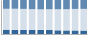 Grafico struttura della popolazione Comune di Corleto Perticara (PZ)