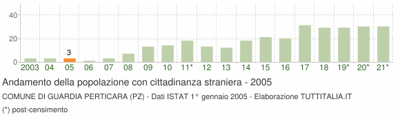 Grafico andamento popolazione stranieri Comune di Guardia Perticara (PZ)