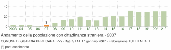 Grafico andamento popolazione stranieri Comune di Guardia Perticara (PZ)