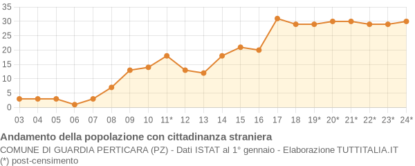 Andamento popolazione stranieri Comune di Guardia Perticara (PZ)