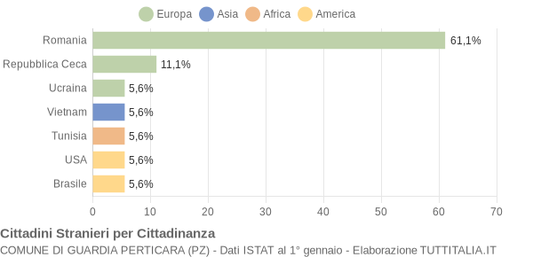 Grafico cittadinanza stranieri - Guardia Perticara 2011