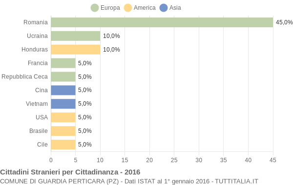 Grafico cittadinanza stranieri - Guardia Perticara 2016