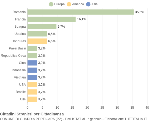 Grafico cittadinanza stranieri - Guardia Perticara 2017