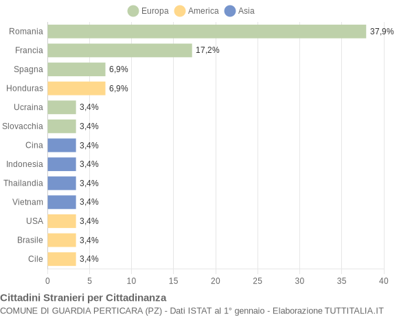 Grafico cittadinanza stranieri - Guardia Perticara 2018