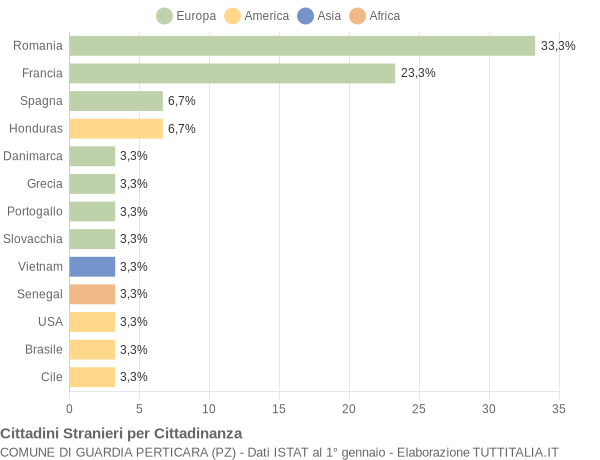 Grafico cittadinanza stranieri - Guardia Perticara 2020