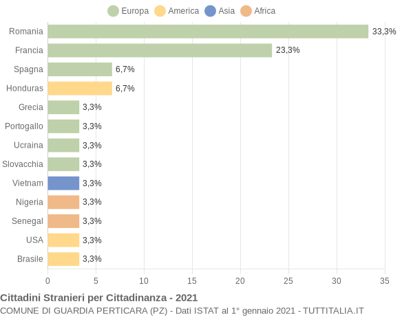 Grafico cittadinanza stranieri - Guardia Perticara 2021