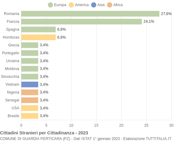 Grafico cittadinanza stranieri - Guardia Perticara 2023