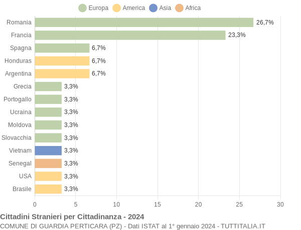 Grafico cittadinanza stranieri - Guardia Perticara 2024