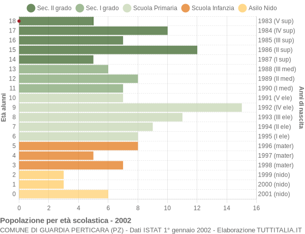 Grafico Popolazione in età scolastica - Guardia Perticara 2002