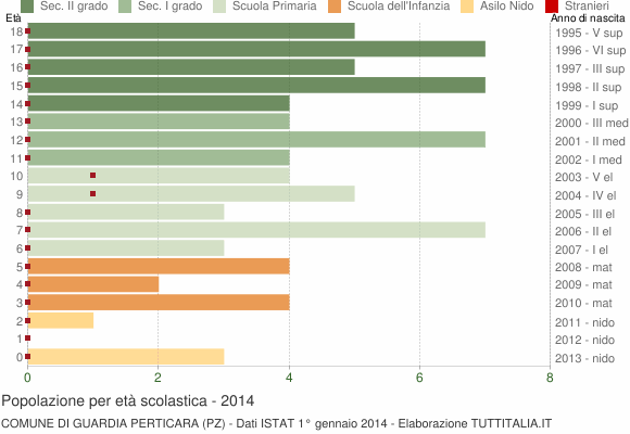 Grafico Popolazione in età scolastica - Guardia Perticara 2014