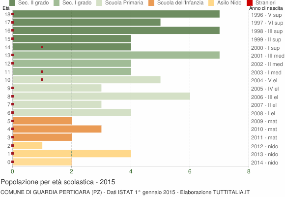 Grafico Popolazione in età scolastica - Guardia Perticara 2015