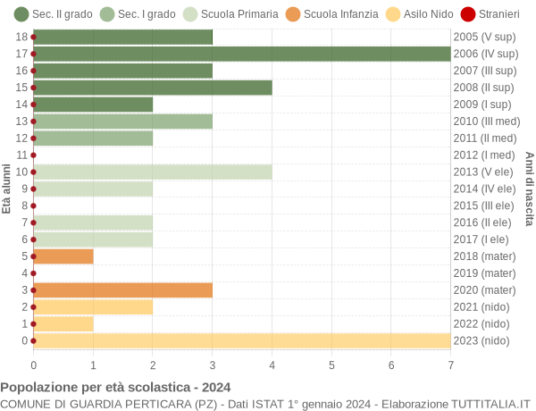 Grafico Popolazione in età scolastica - Guardia Perticara 2024