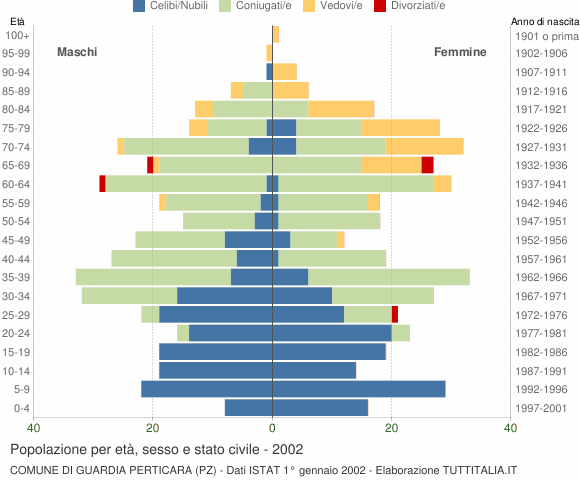 Grafico Popolazione per età, sesso e stato civile Comune di Guardia Perticara (PZ)