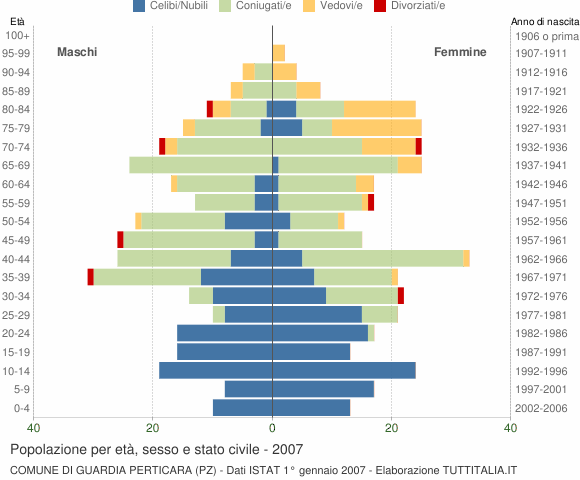 Grafico Popolazione per età, sesso e stato civile Comune di Guardia Perticara (PZ)