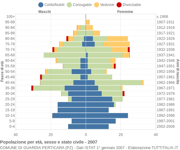 Grafico Popolazione per età, sesso e stato civile Comune di Guardia Perticara (PZ)