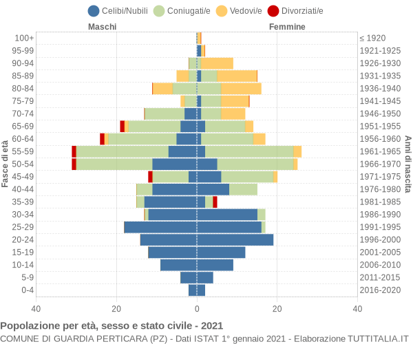 Grafico Popolazione per età, sesso e stato civile Comune di Guardia Perticara (PZ)