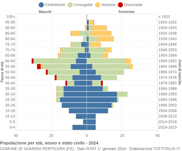 Grafico Popolazione per età, sesso e stato civile Comune di Guardia Perticara (PZ)