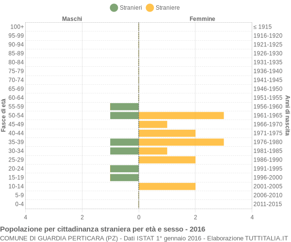 Grafico cittadini stranieri - Guardia Perticara 2016