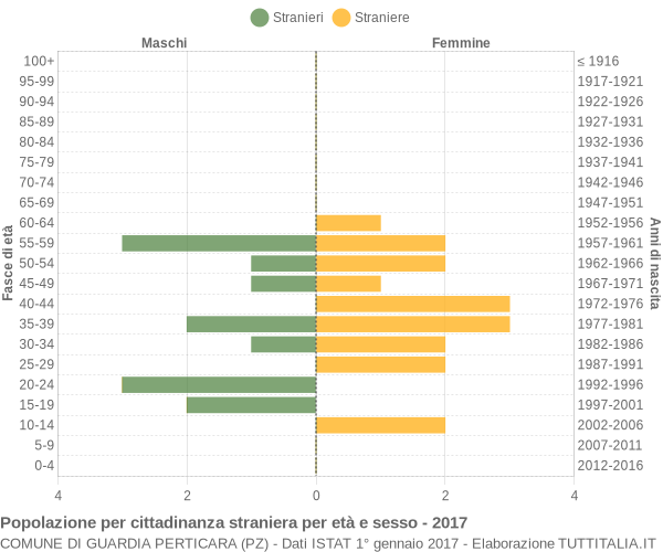 Grafico cittadini stranieri - Guardia Perticara 2017