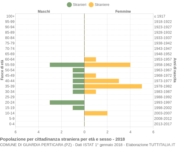 Grafico cittadini stranieri - Guardia Perticara 2018