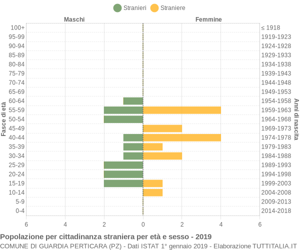 Grafico cittadini stranieri - Guardia Perticara 2019