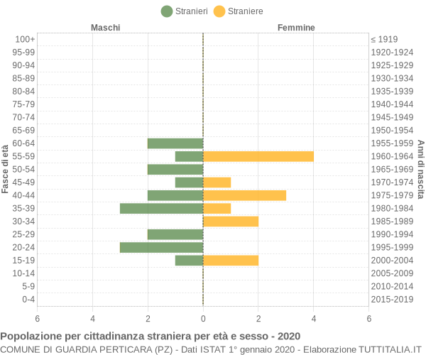 Grafico cittadini stranieri - Guardia Perticara 2020