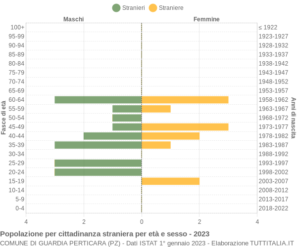 Grafico cittadini stranieri - Guardia Perticara 2023