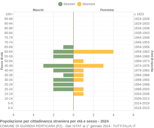 Grafico cittadini stranieri - Guardia Perticara 2024