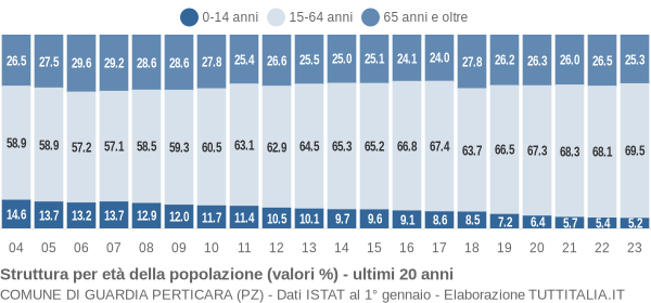 Grafico struttura della popolazione Comune di Guardia Perticara (PZ)